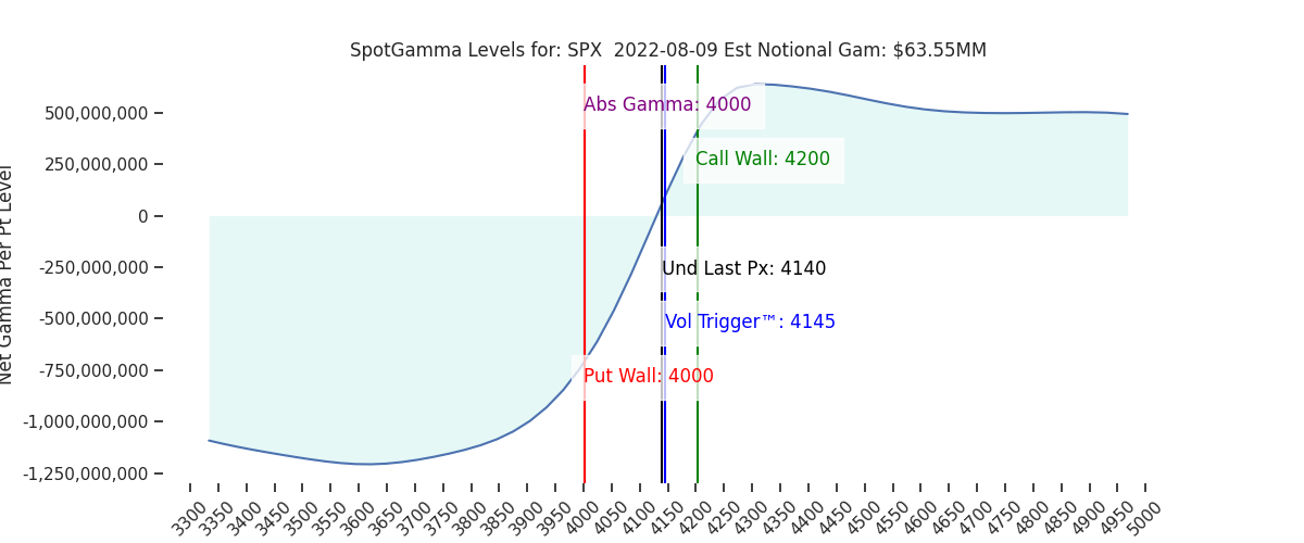 2022-08-09_CBOE_gammagraph_AMSPX.png