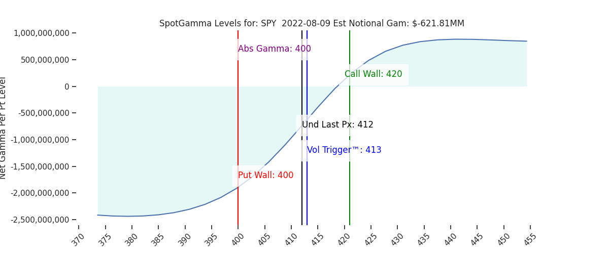 2022-08-09_CBOE_gammagraph_AMSPY.png