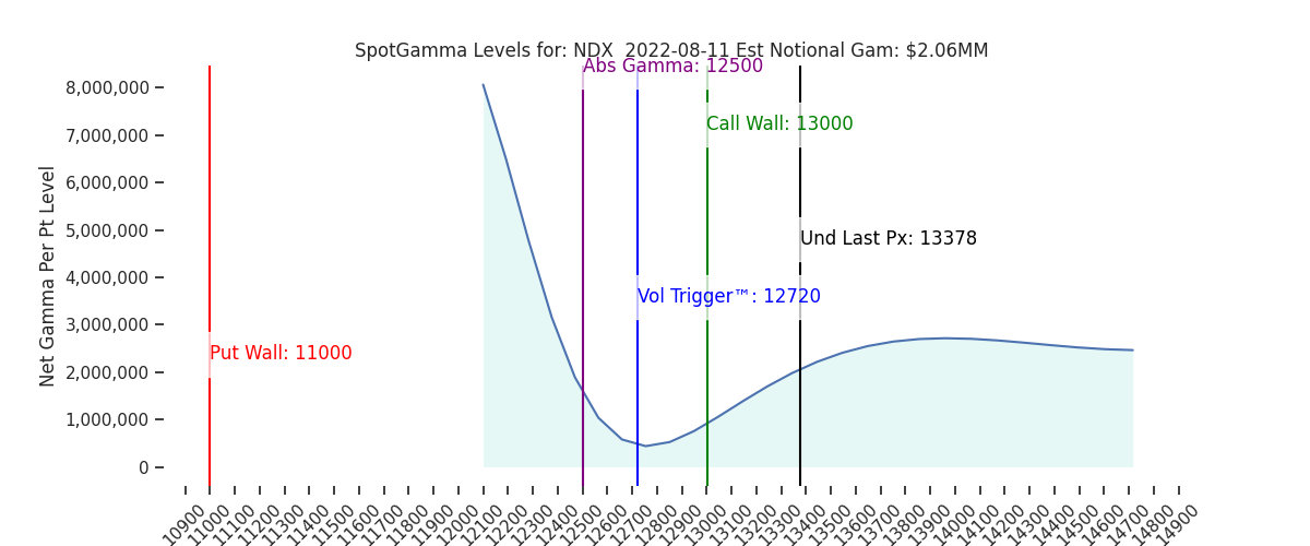 2022-08-11_CBOE_gammagraph_AMNDX.png
