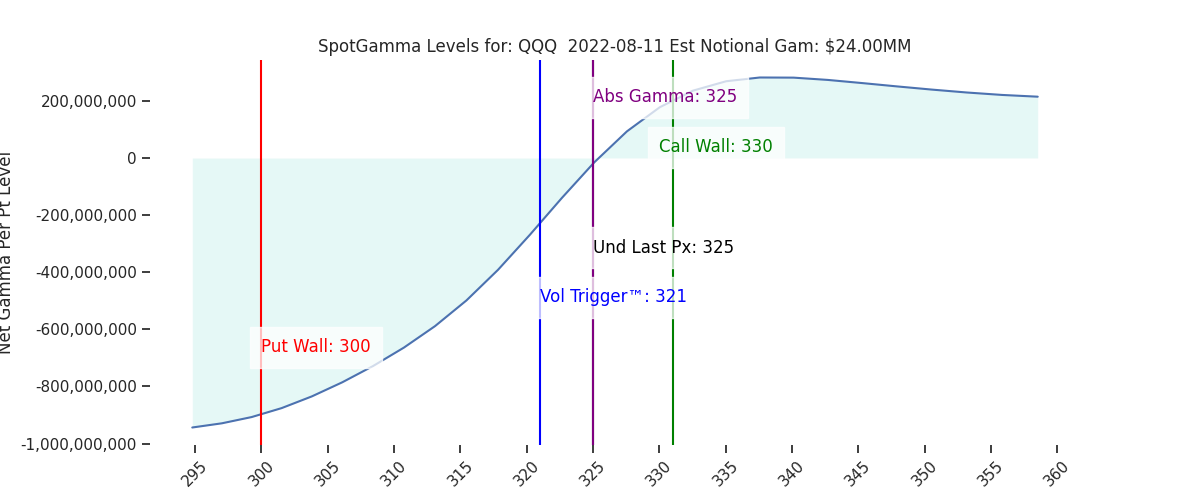 2022-08-11_CBOE_gammagraph_AMQQQ.png