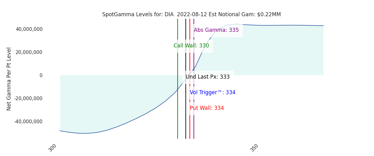 2022-08-12_CBOE_gammagraph_AMDIA.png