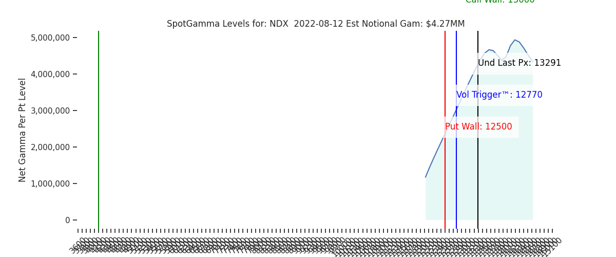 2022-08-12_CBOE_gammagraph_AMNDX.png