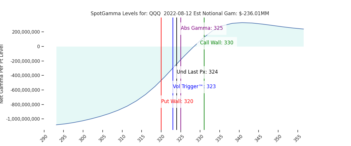 2022-08-12_CBOE_gammagraph_AMQQQ.png