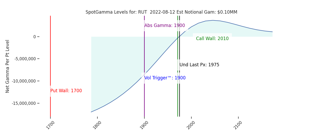 2022-08-12_CBOE_gammagraph_AMRUT.png