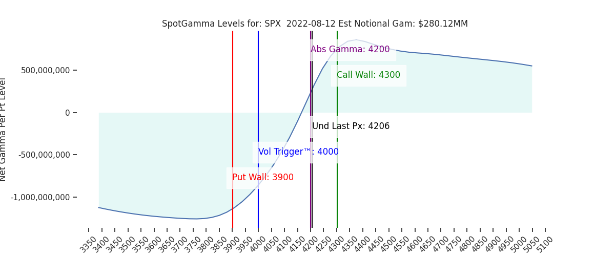 2022-08-12_CBOE_gammagraph_AMSPX.png