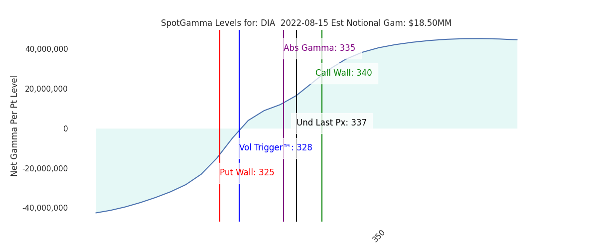 2022-08-15_CBOE_gammagraph_AMDIA.png