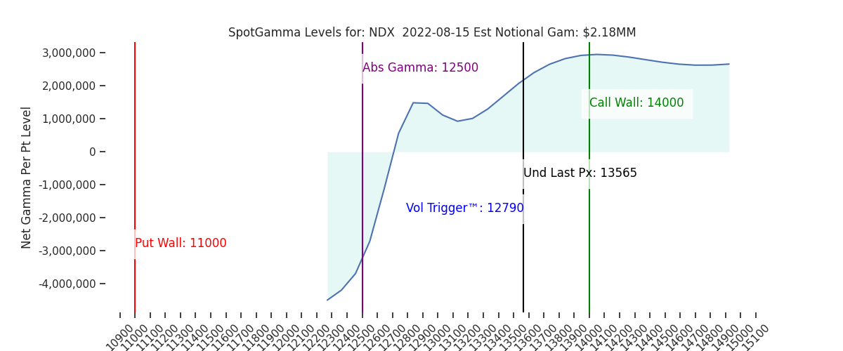 2022-08-15_CBOE_gammagraph_AMNDX.png