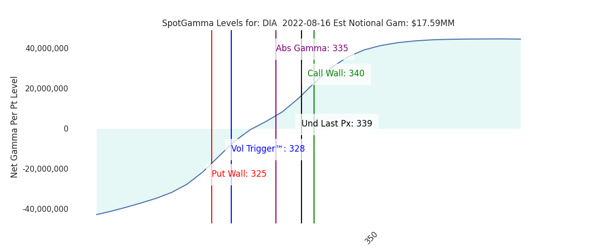 2022-08-16_CBOE_gammagraph_AMDIA.png