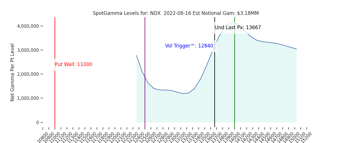 2022-08-16_CBOE_gammagraph_AMNDX.png