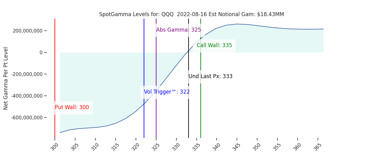 2022-08-16_CBOE_gammagraph_AMQQQ.png