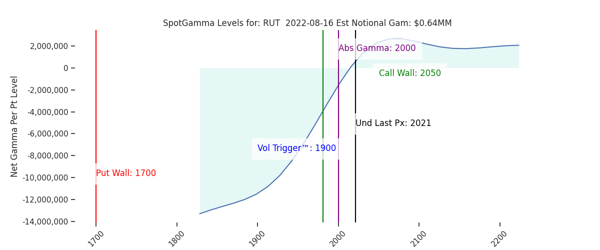 2022-08-16_CBOE_gammagraph_AMRUT.png