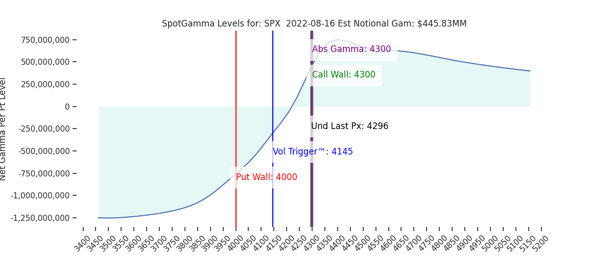 2022-08-16_CBOE_gammagraph_AMSPX.png