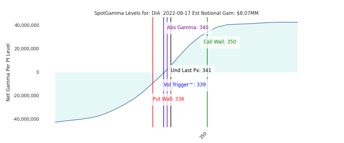 2022-08-17_CBOE_gammagraph_AMDIA.png