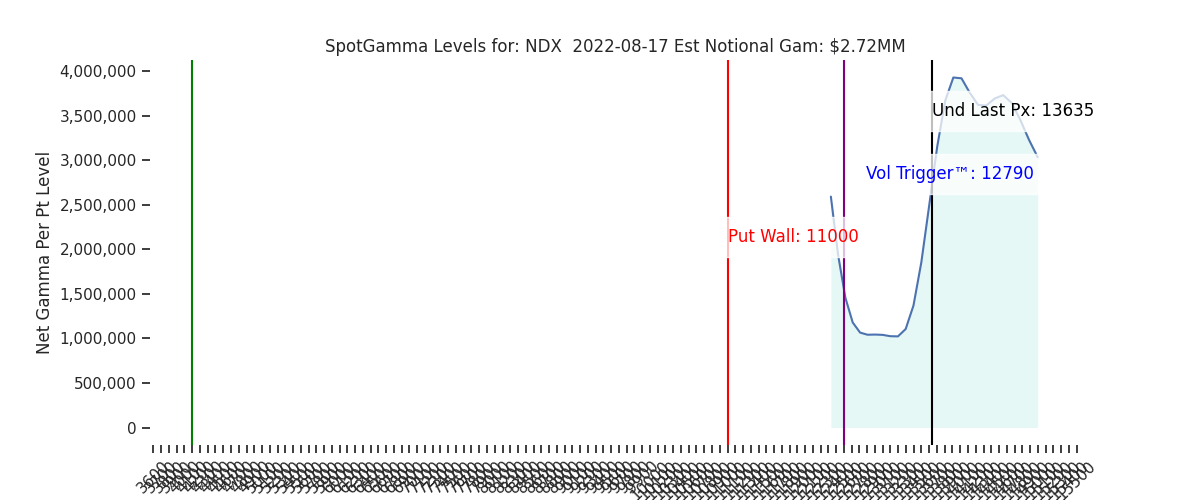 2022-08-17_CBOE_gammagraph_AMNDX.png