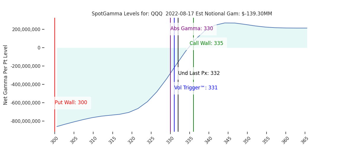2022-08-17_CBOE_gammagraph_AMQQQ.png