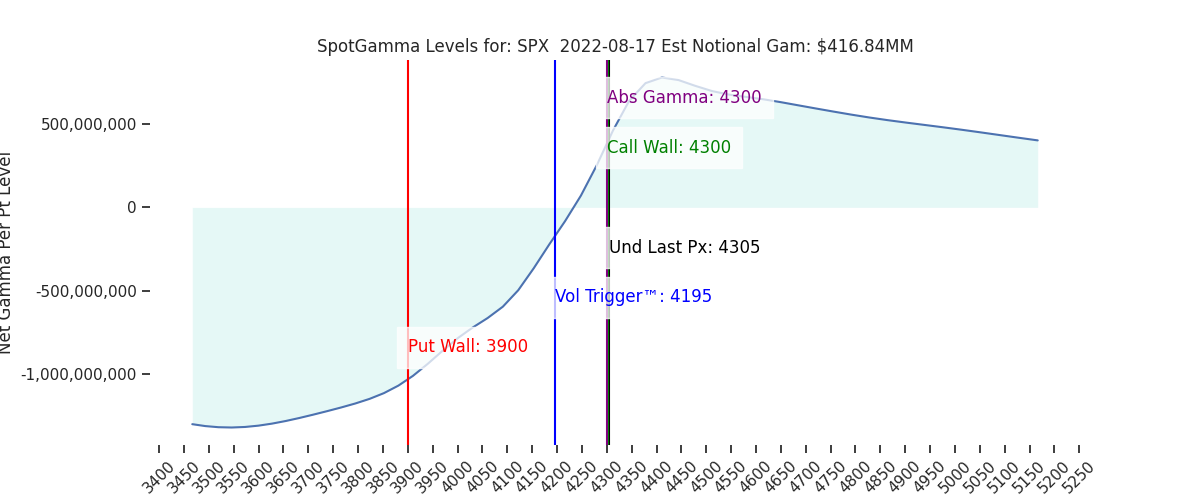 2022-08-17_CBOE_gammagraph_AMSPX.png