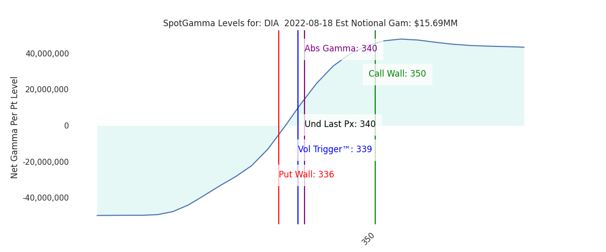 2022-08-18_CBOE_gammagraph_AMDIA.png