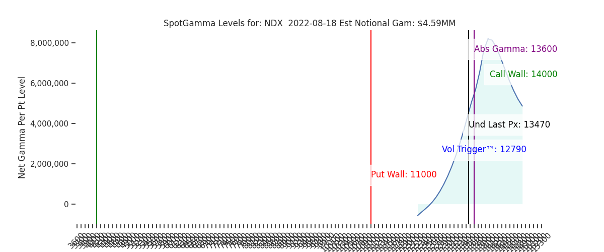 2022-08-18_CBOE_gammagraph_AMNDX.png