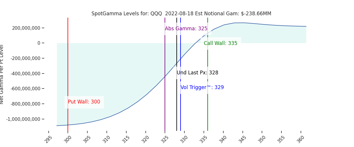 2022-08-18_CBOE_gammagraph_AMQQQ.png