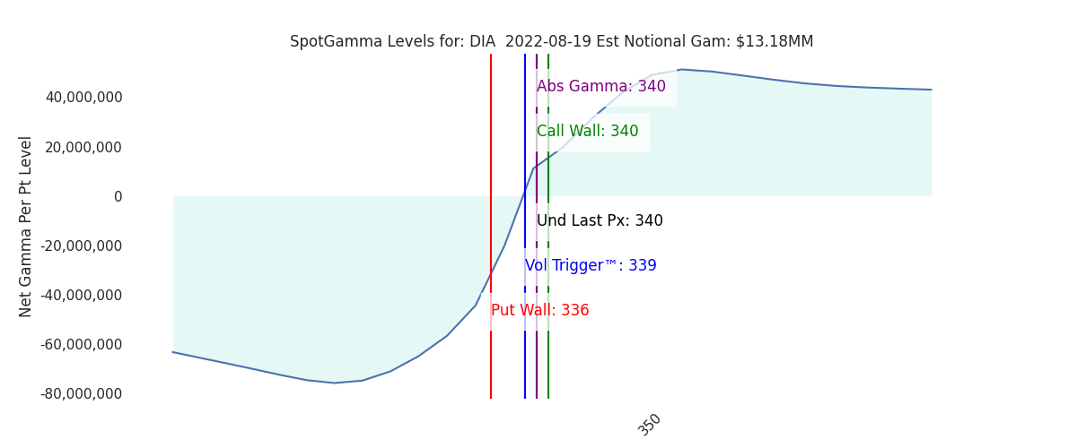2022-08-19_CBOE_gammagraph_AMDIA.png