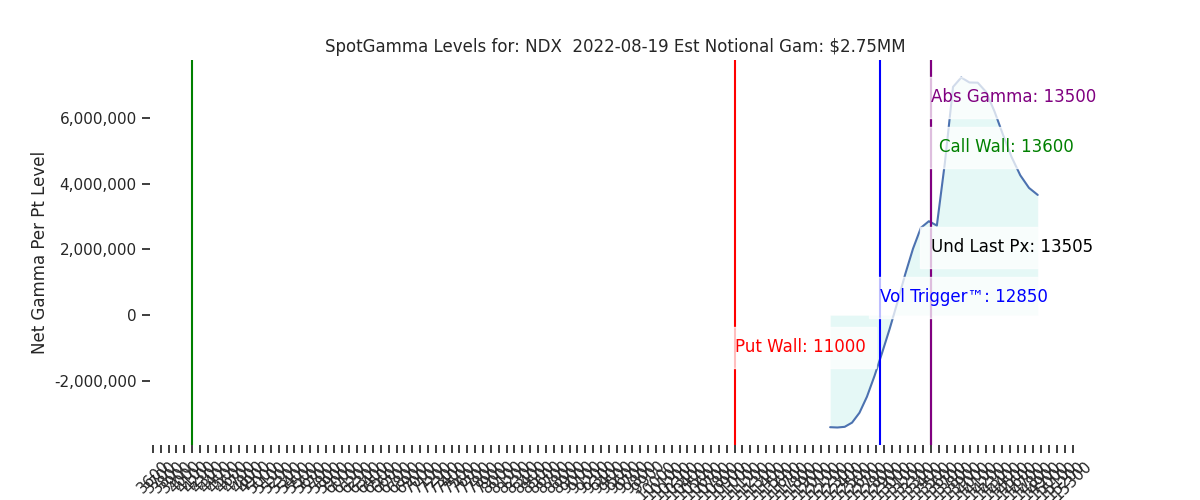 2022-08-19_CBOE_gammagraph_AMNDX.png