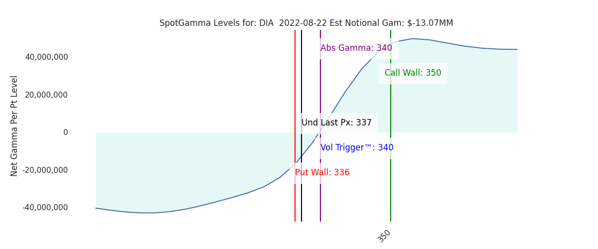 2022-08-22_CBOE_gammagraph_AMDIA.png