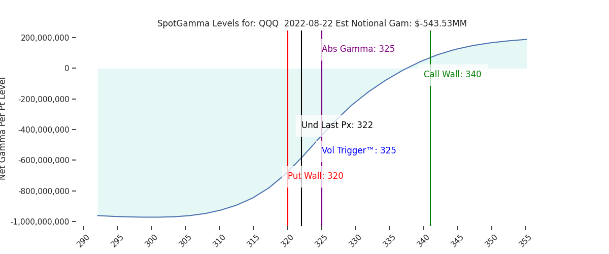 2022-08-22_CBOE_gammagraph_AMQQQ.png