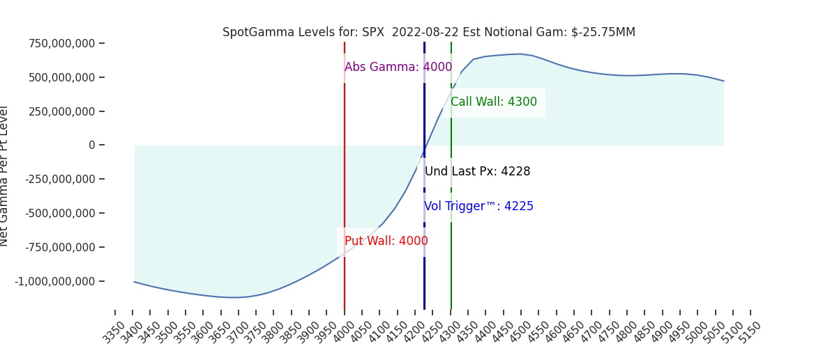 2022-08-22_CBOE_gammagraph_AMSPX.png