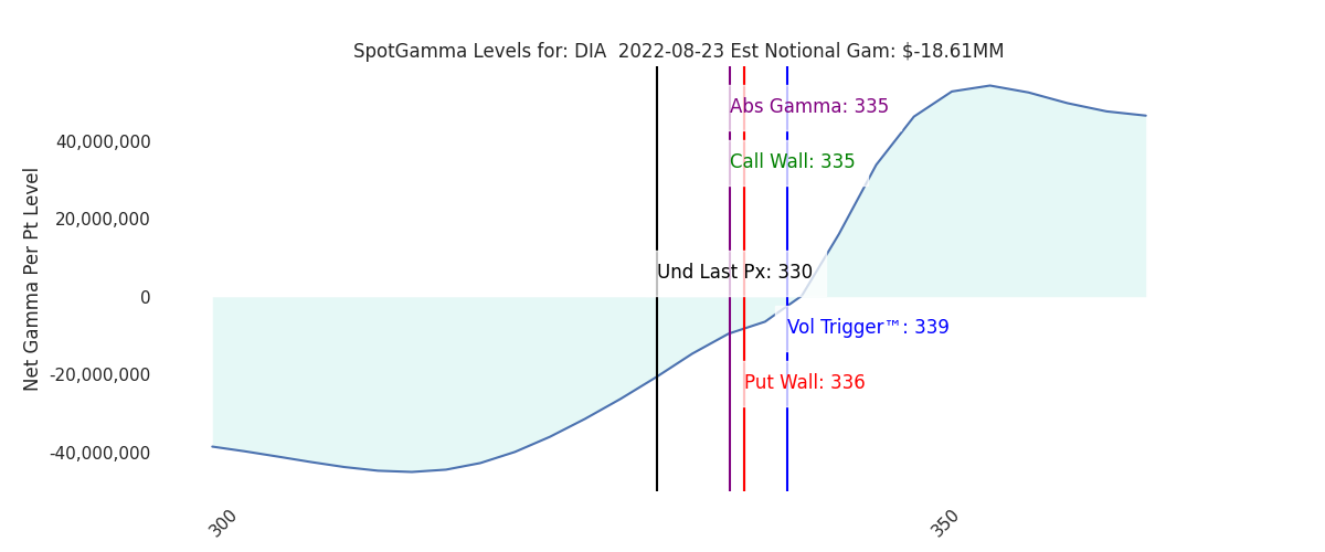 2022-08-23_CBOE_gammagraph_AMDIA.png