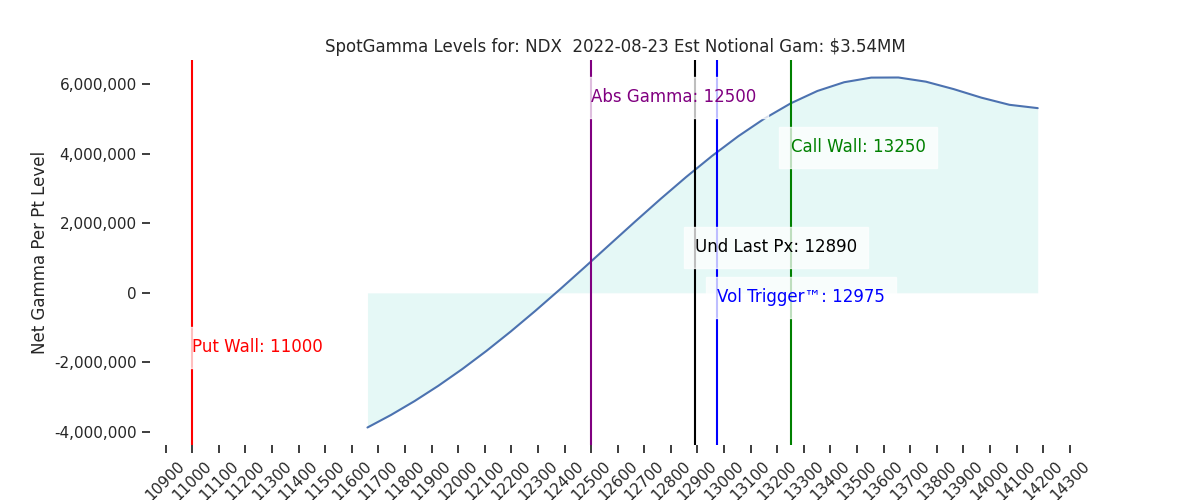 2022-08-23_CBOE_gammagraph_AMNDX.png