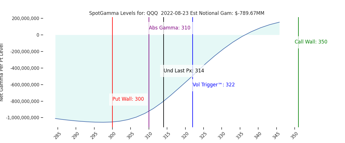 2022-08-23_CBOE_gammagraph_AMQQQ.png