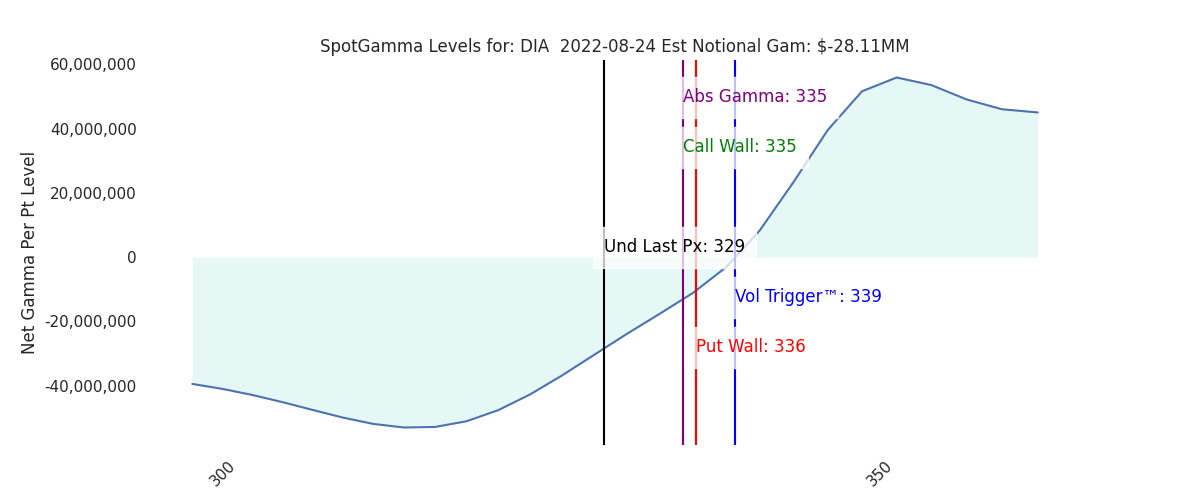 2022-08-24_CBOE_gammagraph_AMDIA.png