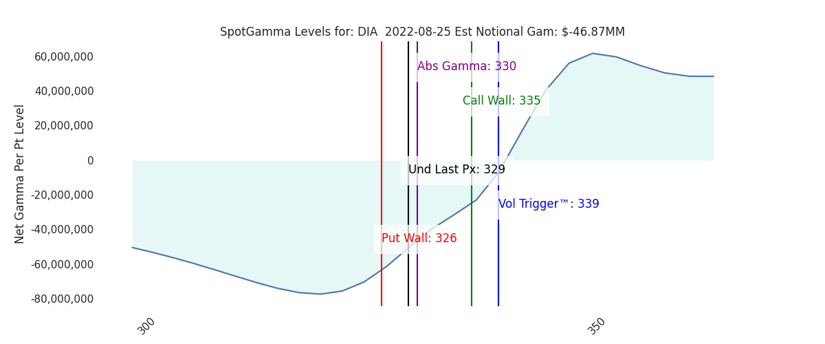2022-08-25_CBOE_gammagraph_AMDIA.png