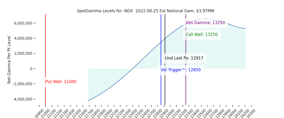 2022-08-25_CBOE_gammagraph_AMNDX.png