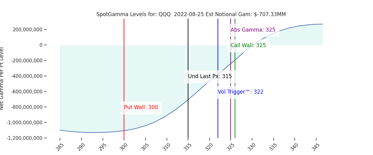 2022-08-25_CBOE_gammagraph_AMQQQ.png