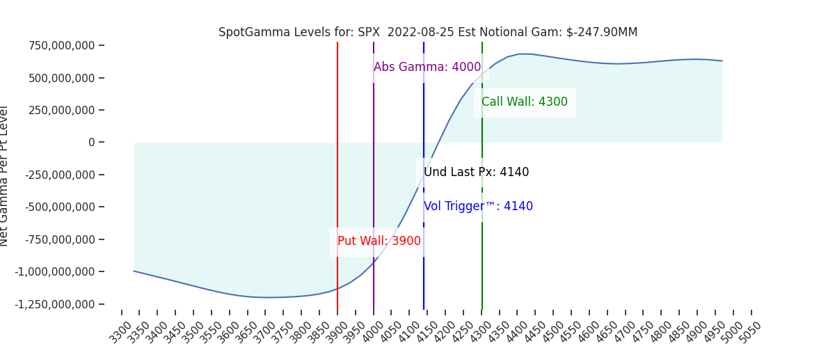 2022-08-25_CBOE_gammagraph_AMSPX.png