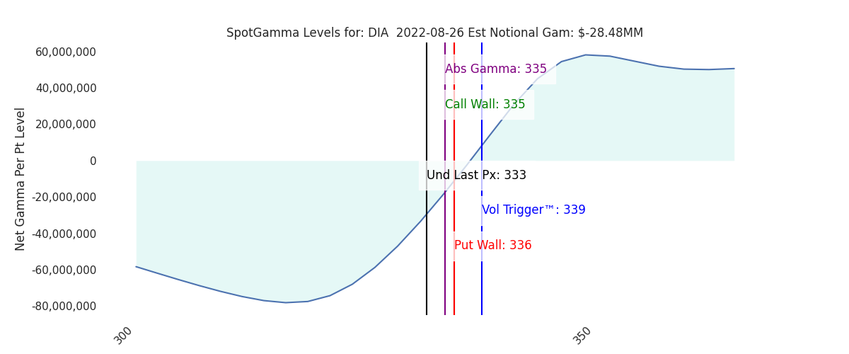 2022-08-26_CBOE_gammagraph_AMDIA.png