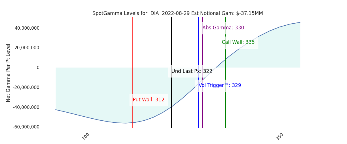 2022-08-29_CBOE_gammagraph_AMDIA.png