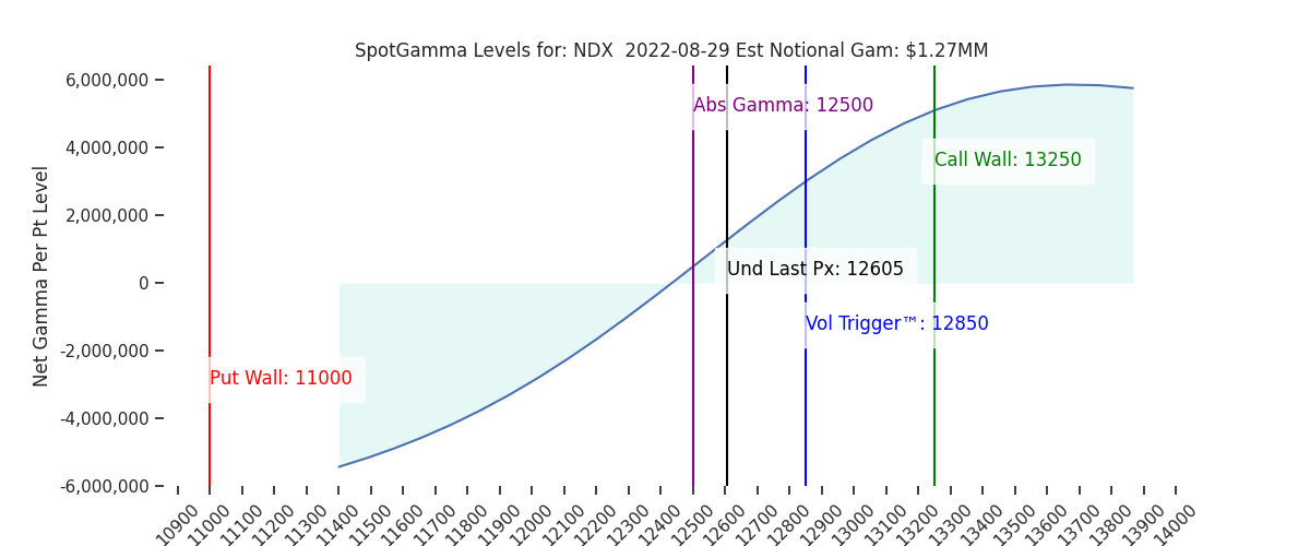 2022-08-29_CBOE_gammagraph_AMNDX.png