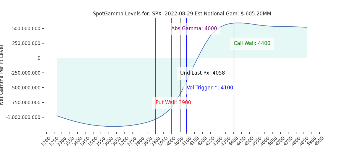 2022-08-29_CBOE_gammagraph_AMSPX.png