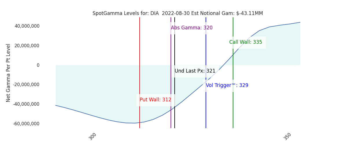 2022-08-30_CBOE_gammagraph_AMDIA.png