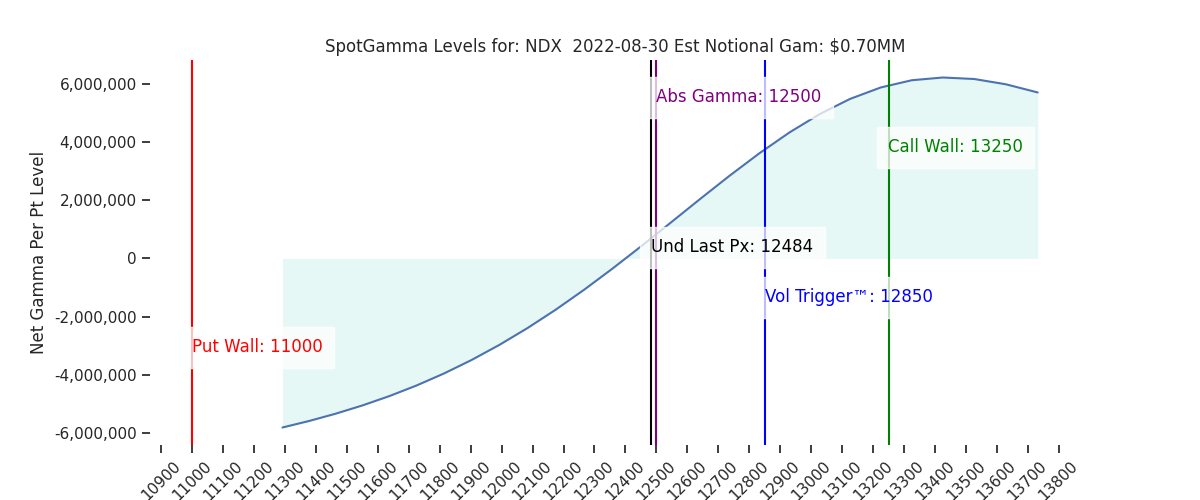 2022-08-30_CBOE_gammagraph_AMNDX.png