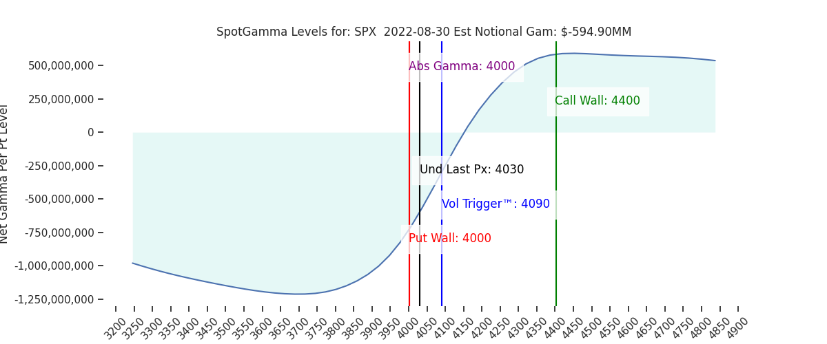 2022-08-30_CBOE_gammagraph_AMSPX.png