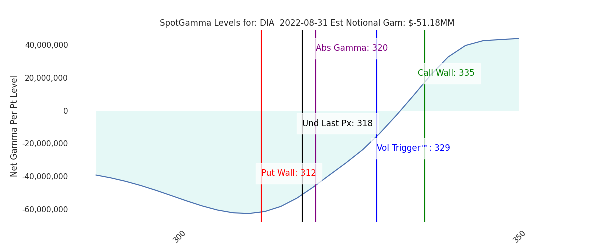 2022-08-31_CBOE_gammagraph_AMDIA.png