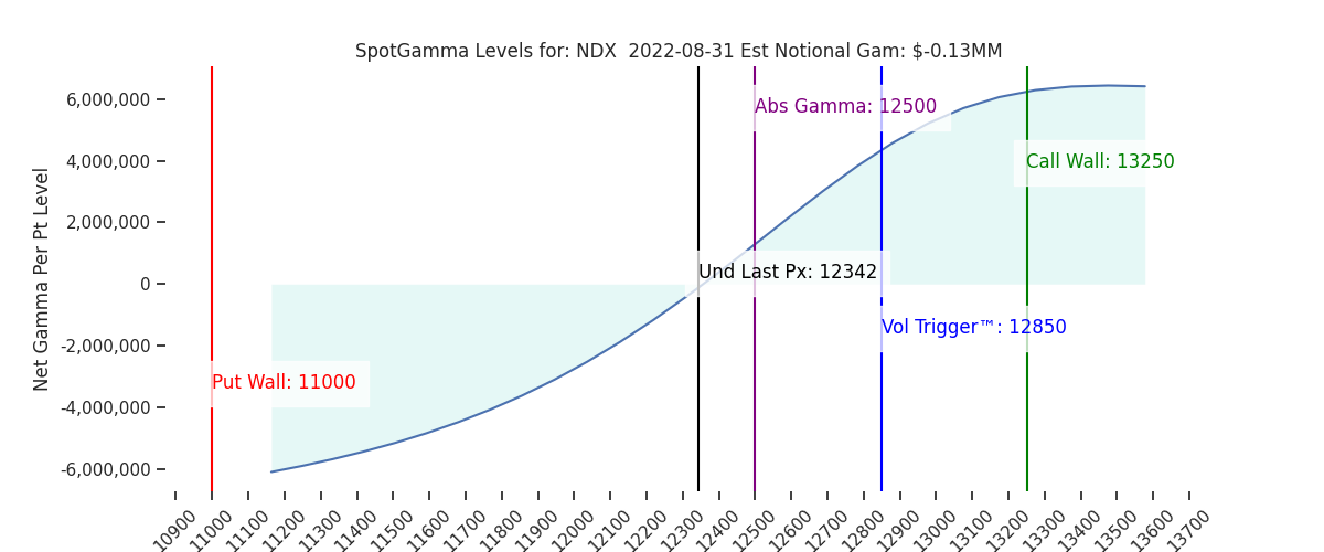 2022-08-31_CBOE_gammagraph_AMNDX.png