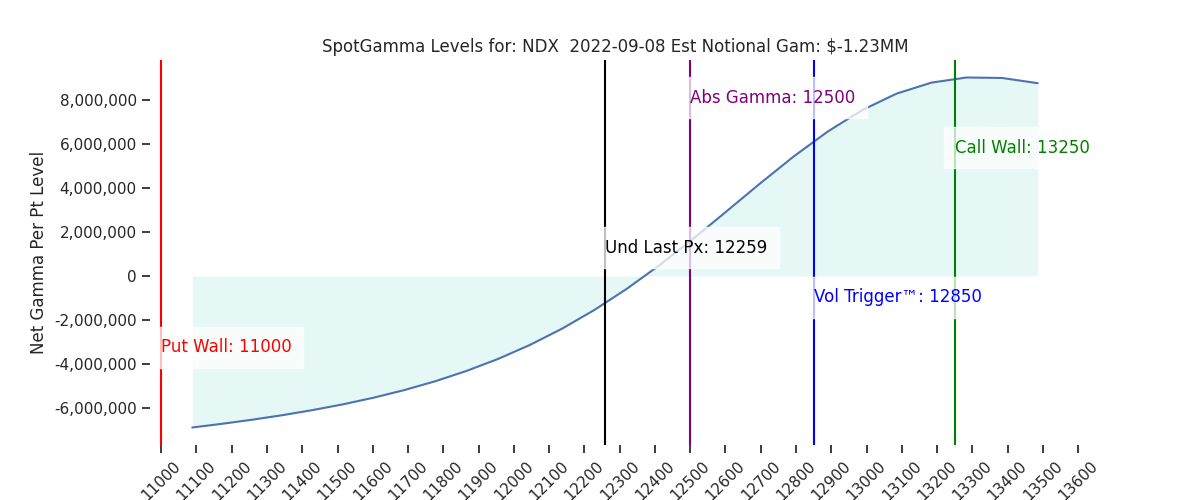 2022-09-08_CBOE_gammagraph_AMNDX.png