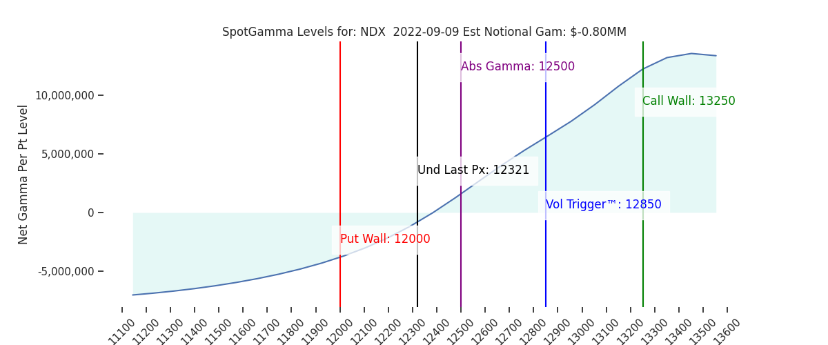 2022-09-09_CBOE_gammagraph_AMNDX.png
