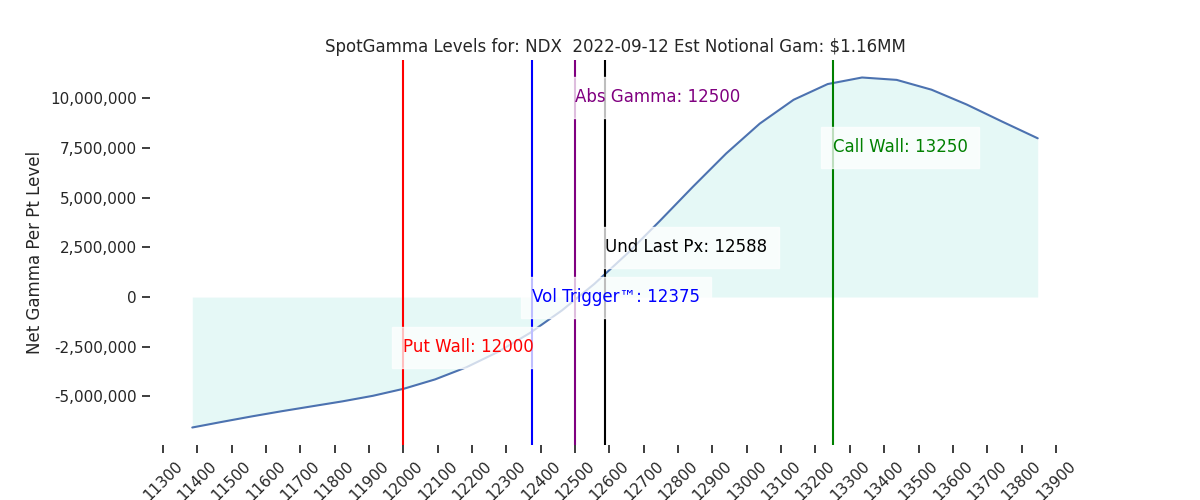 2022-09-12_CBOE_gammagraph_AMNDX.png