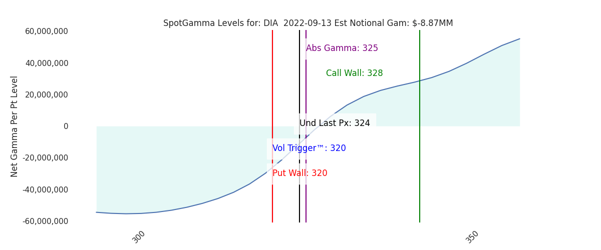2022-09-13_CBOE_gammagraph_AMDIA.png