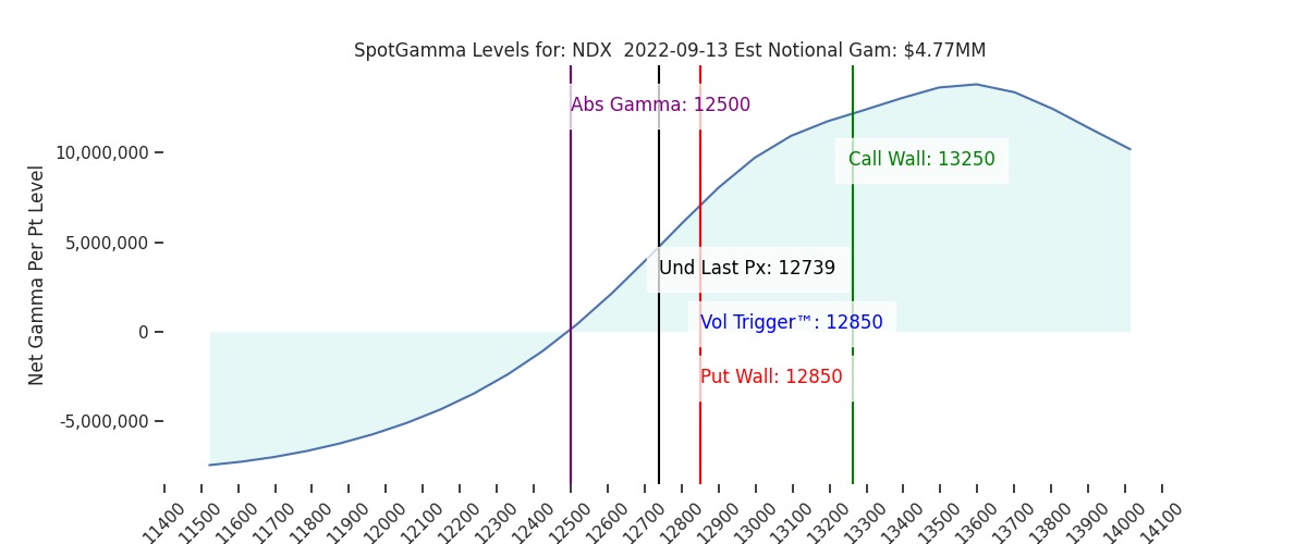 2022-09-13_CBOE_gammagraph_AMNDX.png